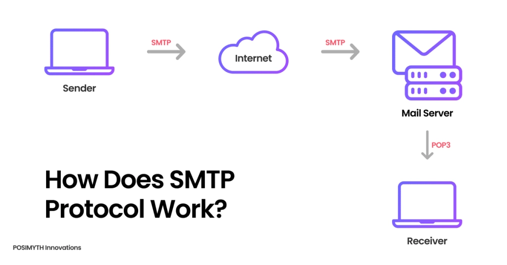 What is smtp and its role 1 [solved] how to fix elementor contact form not sending emails from the plus addons for elementor