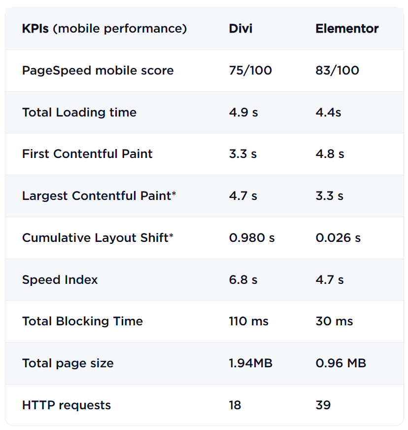 Http divi vs elementor: best page builders [10 key differences] from the plus addons for elementor