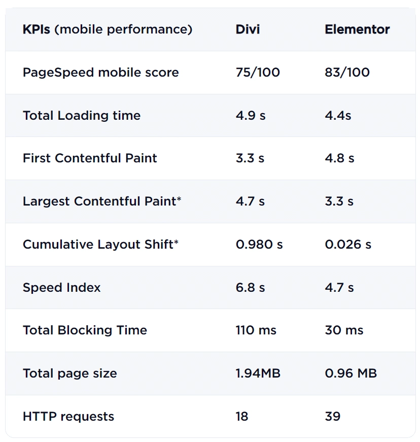 HTTP | The Plus Addons for Elementor Http divi vs elementor - best page builders compared from the plus addons for elementor