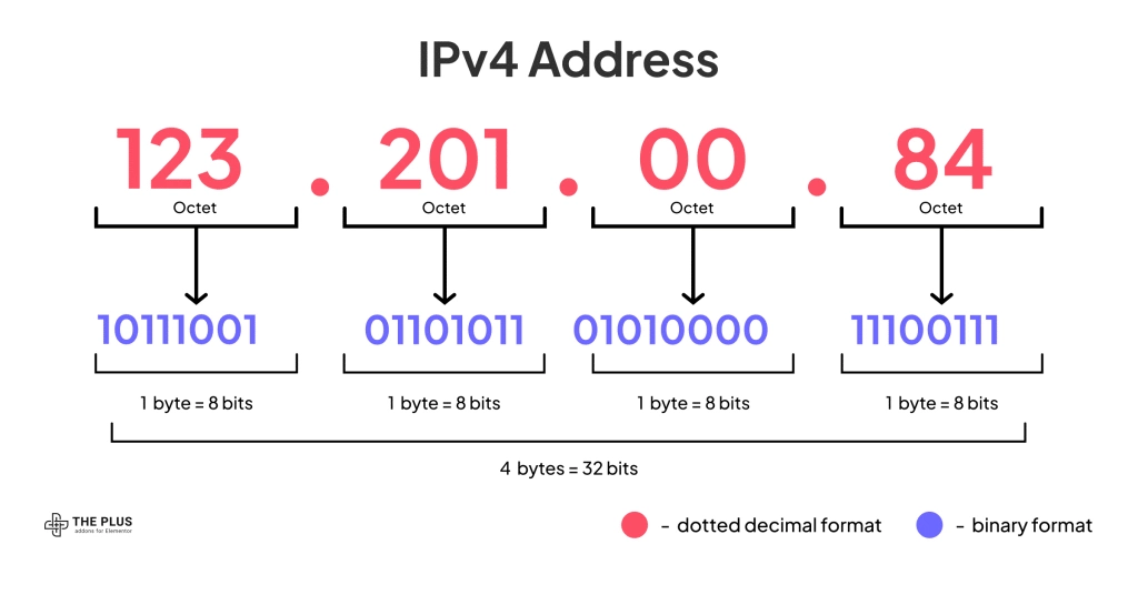 Ipv4 how to block ip address in wordpress [3 easy methods] from the plus addons for elementor