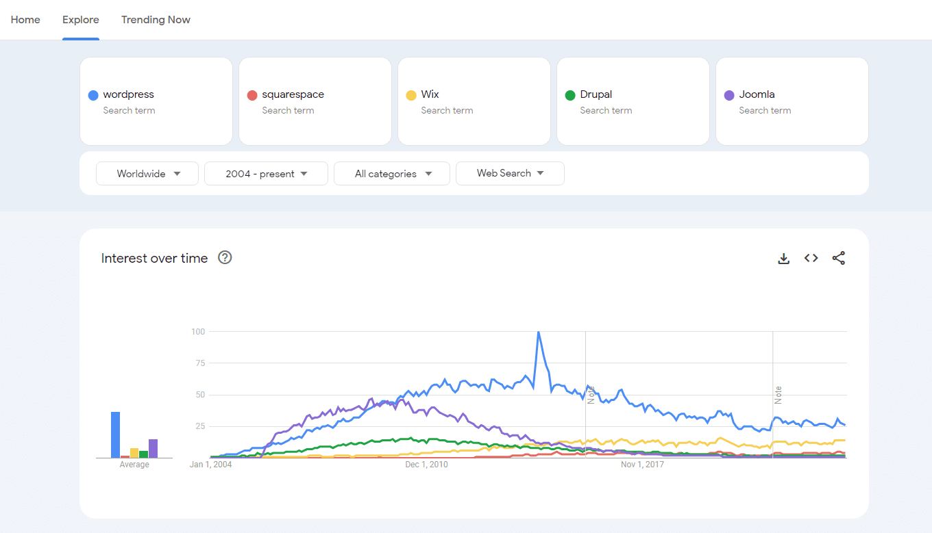WordPress Comparison with other CMS | The Plus Addons for Elementor Wordpress comparison with other cms is wordpress dying - should you use in 2025? From the plus addons for elementor