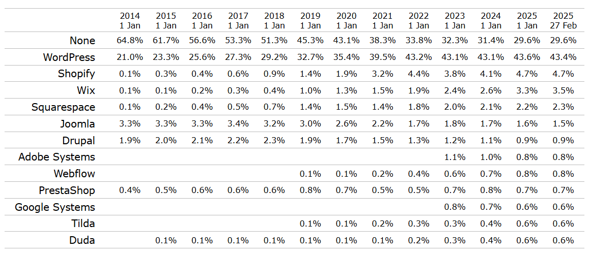 Is WordPress Dying - Should You Use in 2025? Wordpress getting popular