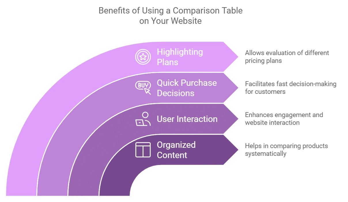 Benefits of using comparison table how to create comparison table in wordpress [step-by-step] from the plus addons for elementor