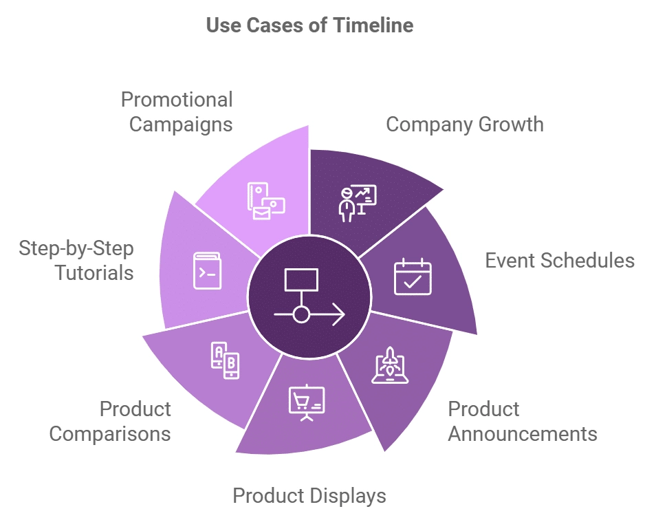 Use cases of content timeline how to create content timeline in elementor [step-by-step] from the plus addons for elementor