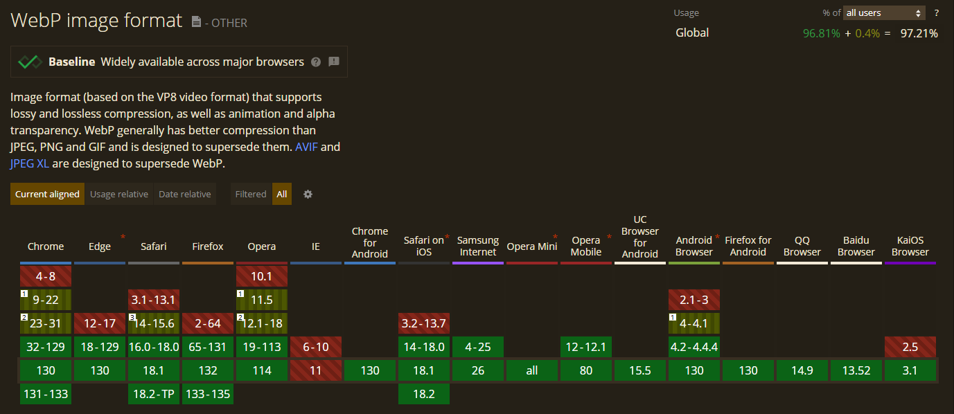 Webp image format browser support avif vs webp: which one helps in improving site performance? From the plus addons for elementor