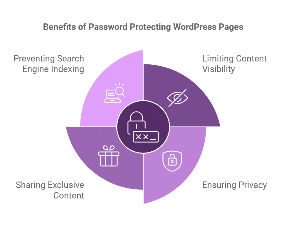 Password protect a page how to password protect a page in wordpress [easy steps] from the plus addons for elementor