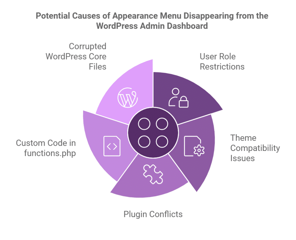 common reasons why the WordPress Appearance editor is missing may be | The Plus Addons for Elementor Common reasons why the wordpress appearance editor is missing may be how to fix missing appearance menu in wordpress admin? From the plus addons for elementor