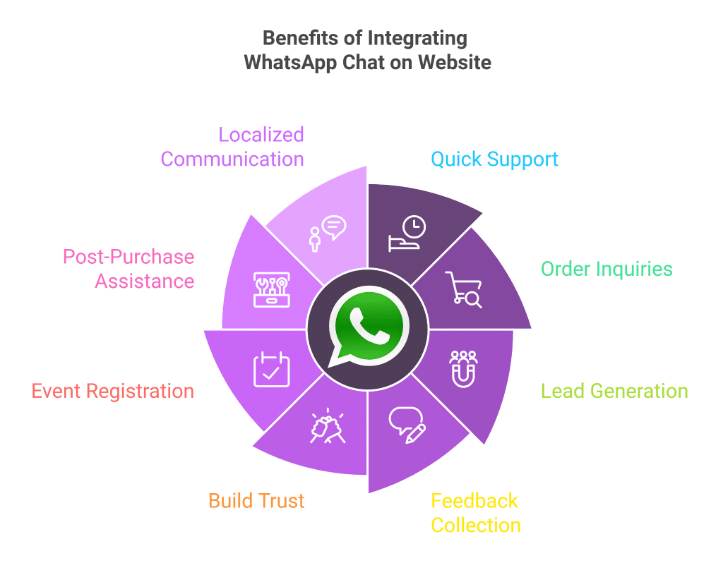 Benefits of integrating whatsapp chat on website how to add whatsapp chat in elementor [free] from the plus addons for elementor