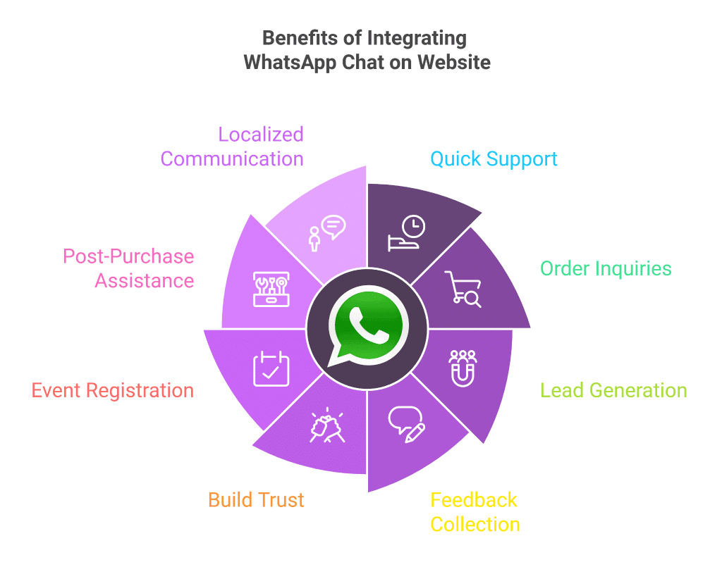Benefits of integrating whatsapp chat on an elementor website