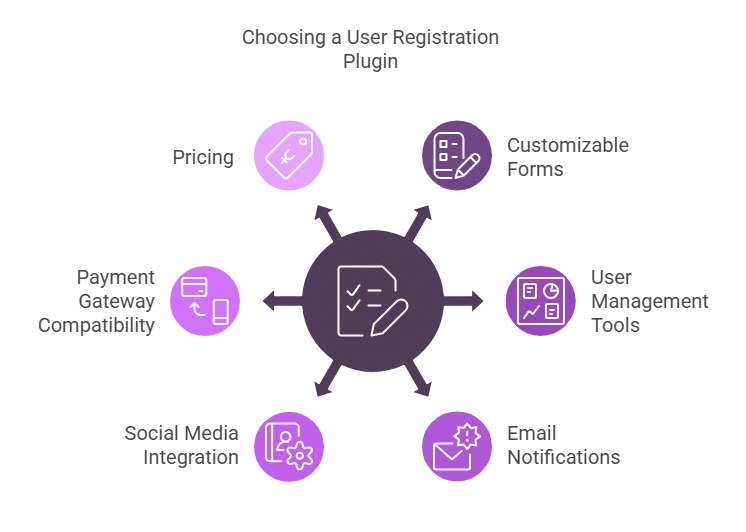 Choosing the best user registration form plugin