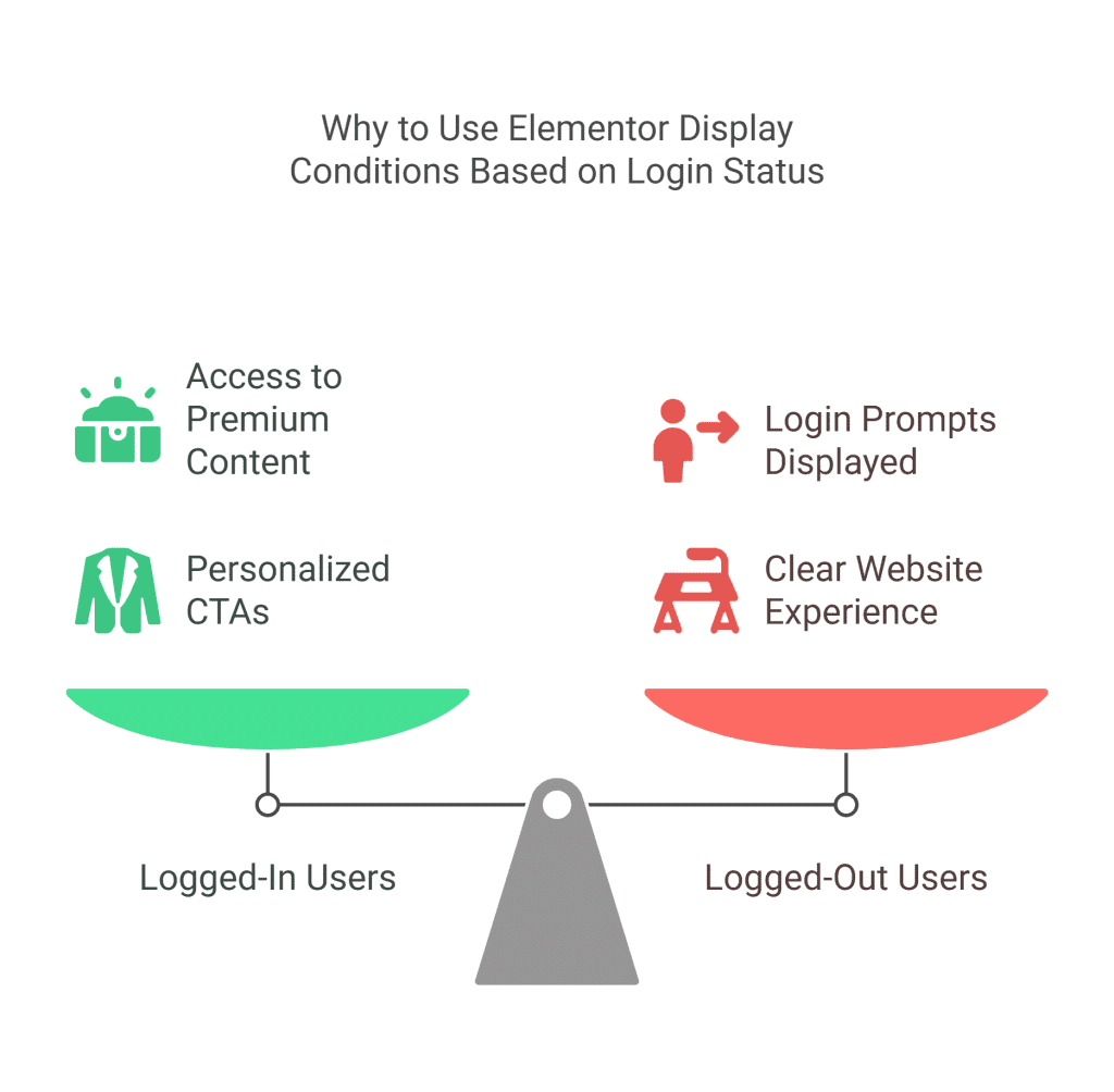 Why use Elementor display conditions | The Plus Addons for Elementor Why use elementor display conditions how to set elementor display conditions based on login status? From the plus addons for elementor