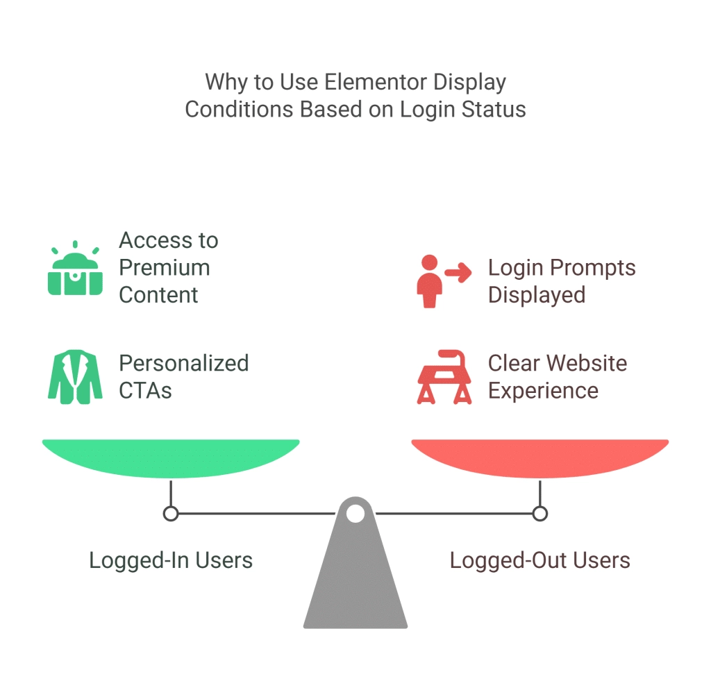 Why use elementor display conditions how to set elementor display conditions based on login status? From the plus addons for elementor