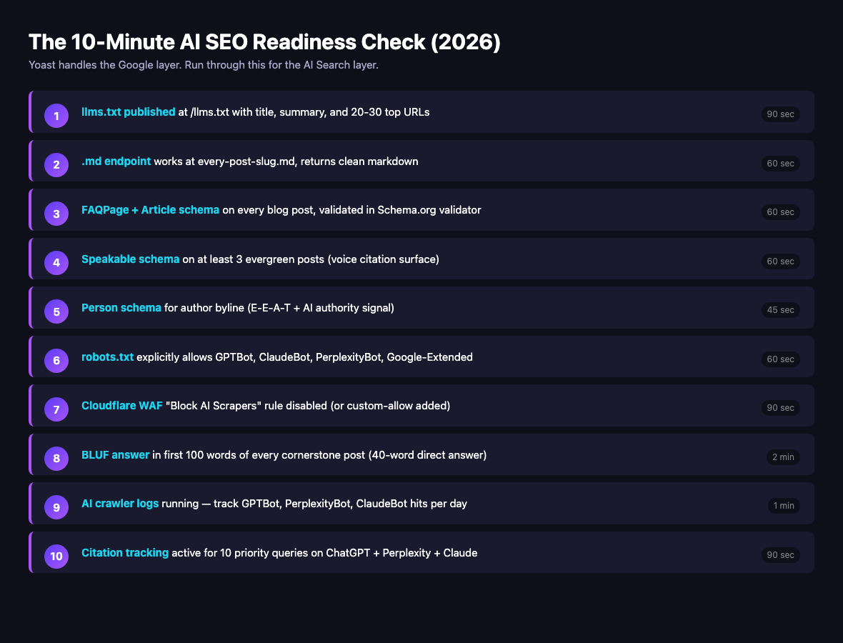 Yoast SEO Doesn't Do AI SEO. Here's What Does. (2026) 10-minute ai seo readiness check 2026, llms. Txt schema crawler logs citation tracking checklist for wordpress sites running yoast and rankready together
