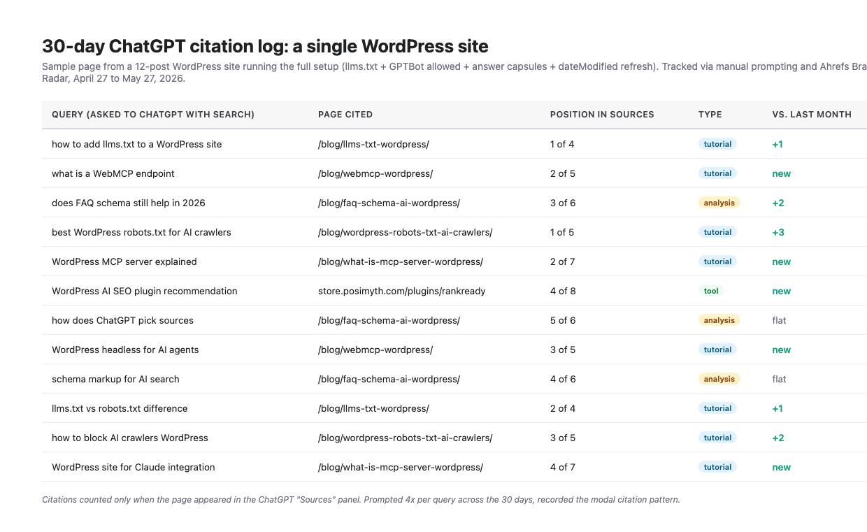 30-day chatgpt citation log showing wordpress site citations across queries