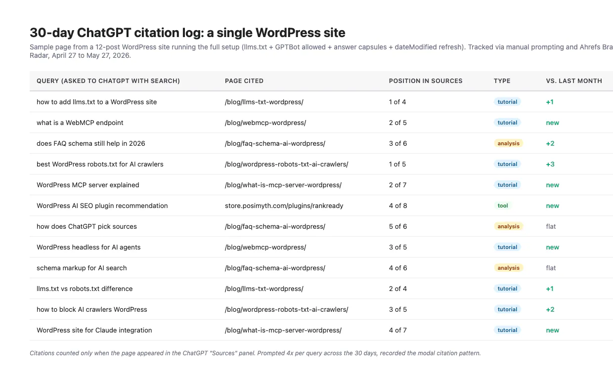 How to Get ChatGPT Citations to Your WordPress Content (Tactical Playbook 2026) 30-day chatgpt citation log showing wordpress site citations across queries