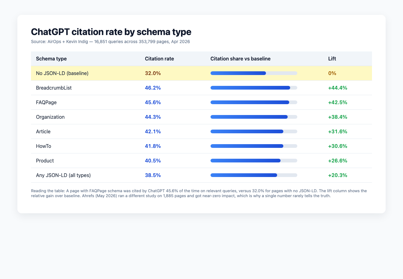 Schema Markup for AI: Which Schemas Actually Help With AI Citations in 2026 Citation rate by schema type airops kevin indig 2026 study