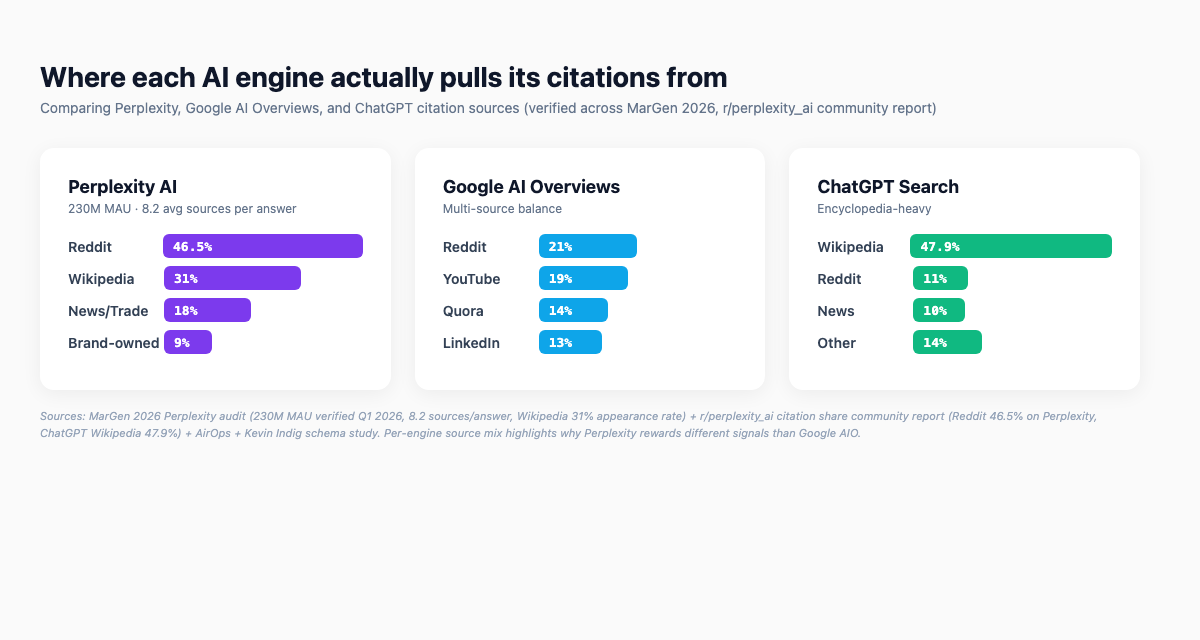 Comparison chart: where perplexity chatgpt and google ai overviews pull citations from