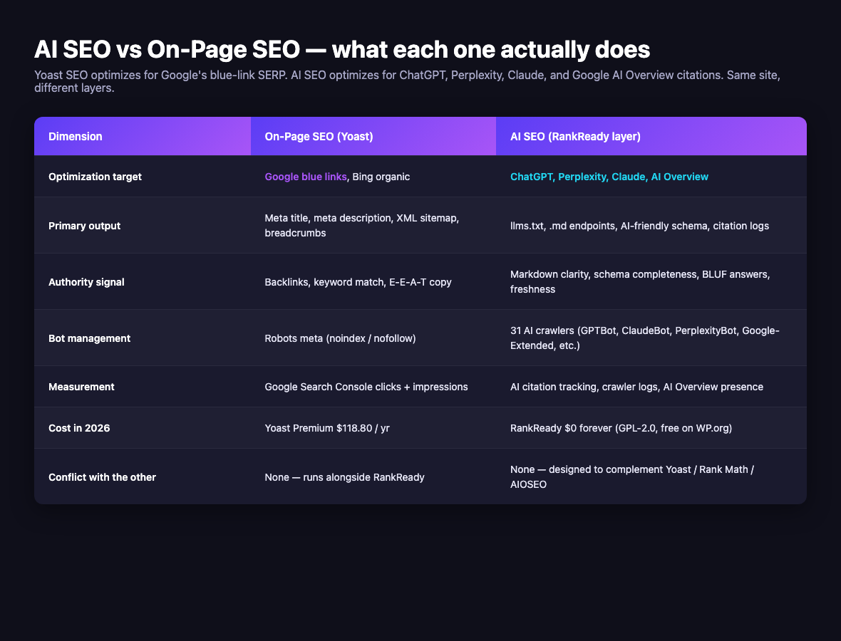 Yoast SEO Doesn't Do AI SEO. Here's What Does. (2026) Ai seo vs on-page seo side-by-side comparison table. Yoast handles google serp, rankready handles chatgpt and perplexity citations in 2026
