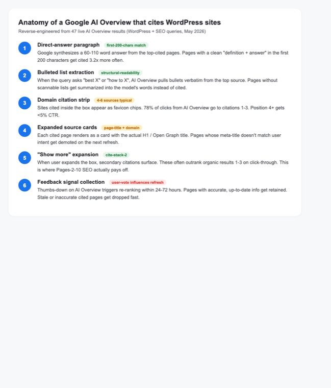 Google AI Overview: The Complete WordPress Optimization Playbook for 2026 Six labeled components of google ai overview structure: direct-answer paragraph, bulleted list extraction, domain citation strip, expanded source cards, show more expansion, and feedback signal collection
