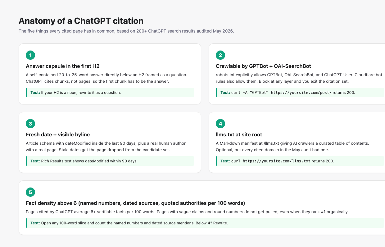 Anatomy of a chatgpt citation - five components every cited wordpress page has