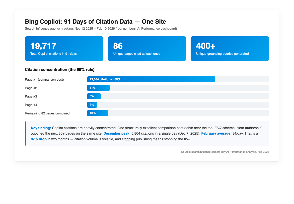 Bing Copilot Is Quietly Citing WordPress Sites: How to Appear in Microsoft AI Search (2026) Bing copilot citation chart showing 19717 citations across 86 pages in 91 days with 69 percent concentrated on one page from real search influence study