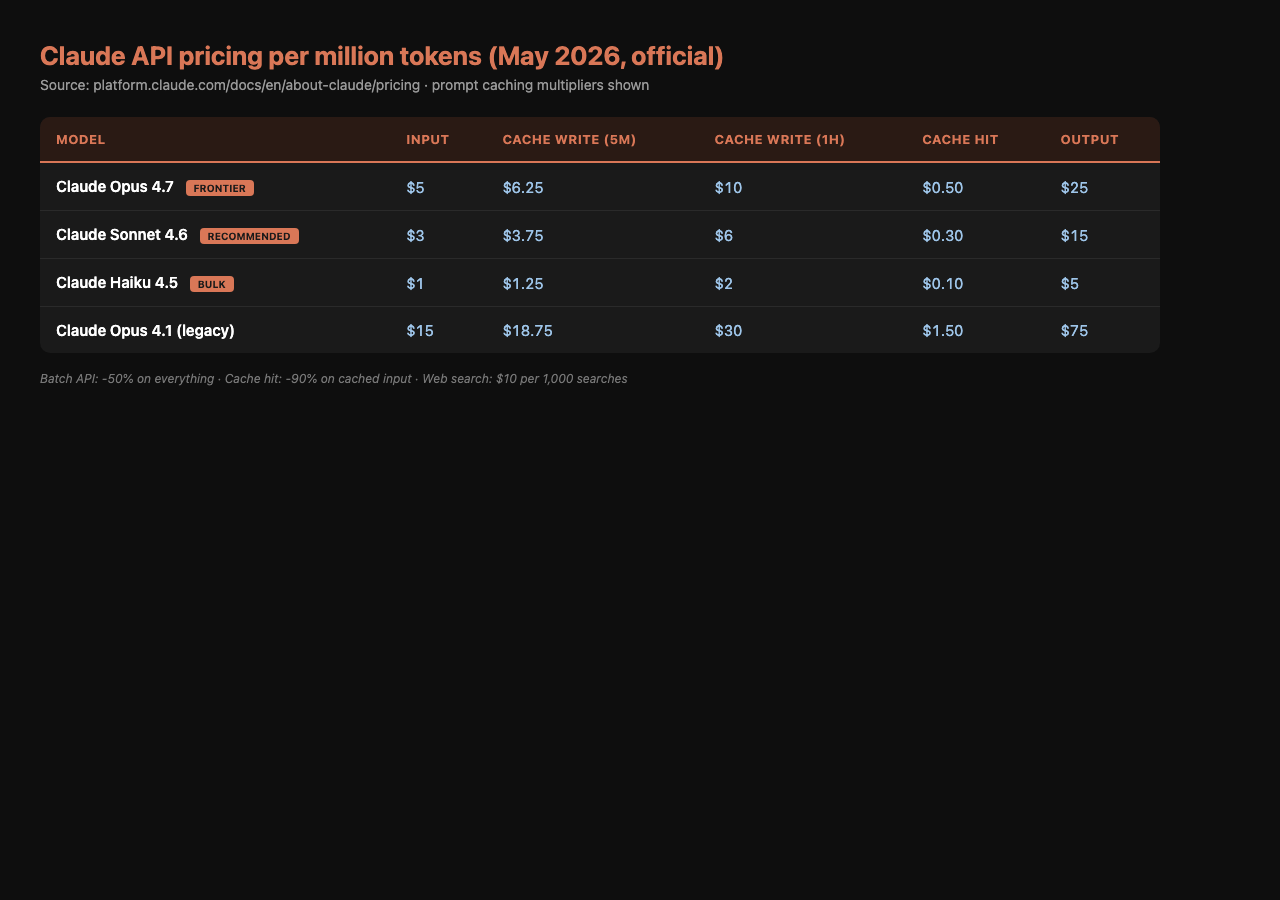 Claude api pricing table 2026 opus sonnet haiku per million tokens