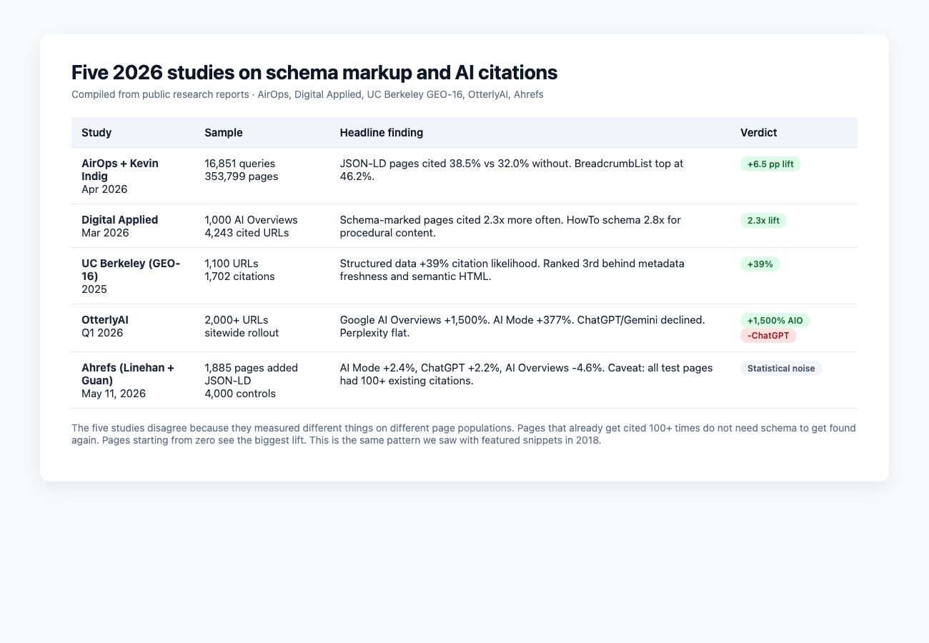 Schema Markup for AI: Which Schemas Actually Help With AI Citations in 2026 Five 2026 studies on schema markup and ai citations comparison table