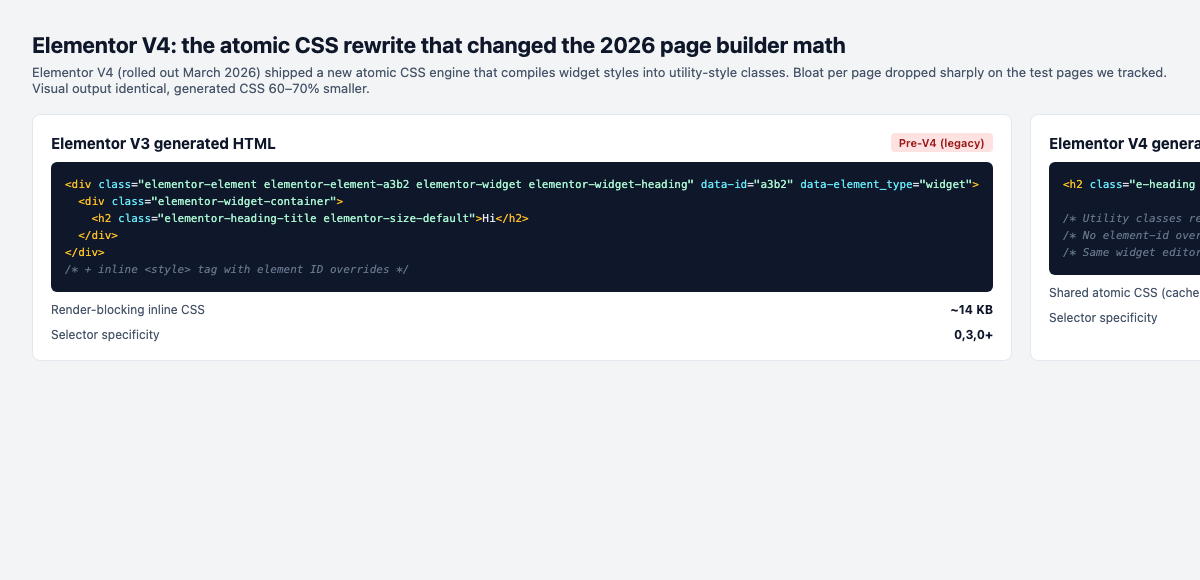 Elementor v3 vs v4 atomic css generated html comparison