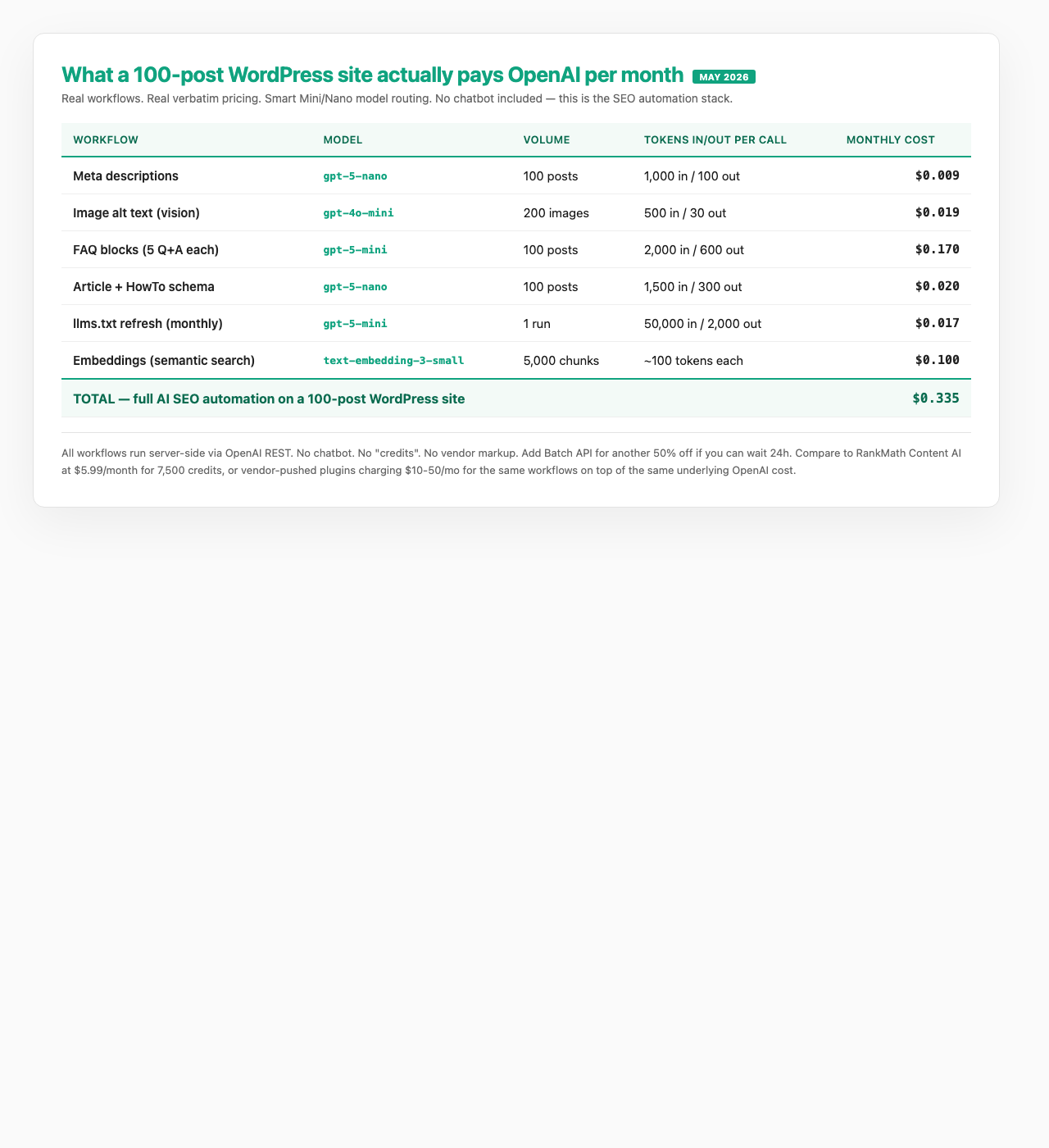 OpenAI API for WordPress: The Five Beyond-Chatbot Use Cases (2026 Cost Math + Setup) Openai api monthly cost math for 100-post wordpress site totalling 0. 34 dollars across meta descriptions alt text faq schema llms. Txt embeddings