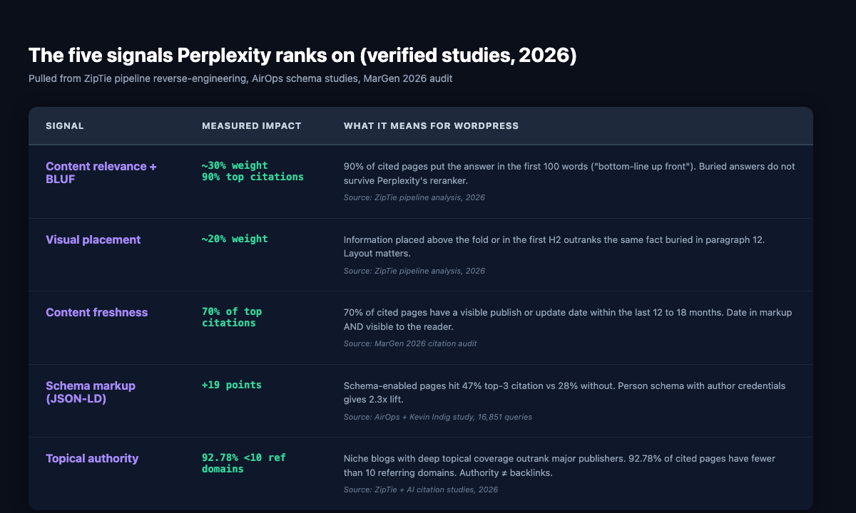 The five signals perplexity ai uses to rank and cite sources in 2026