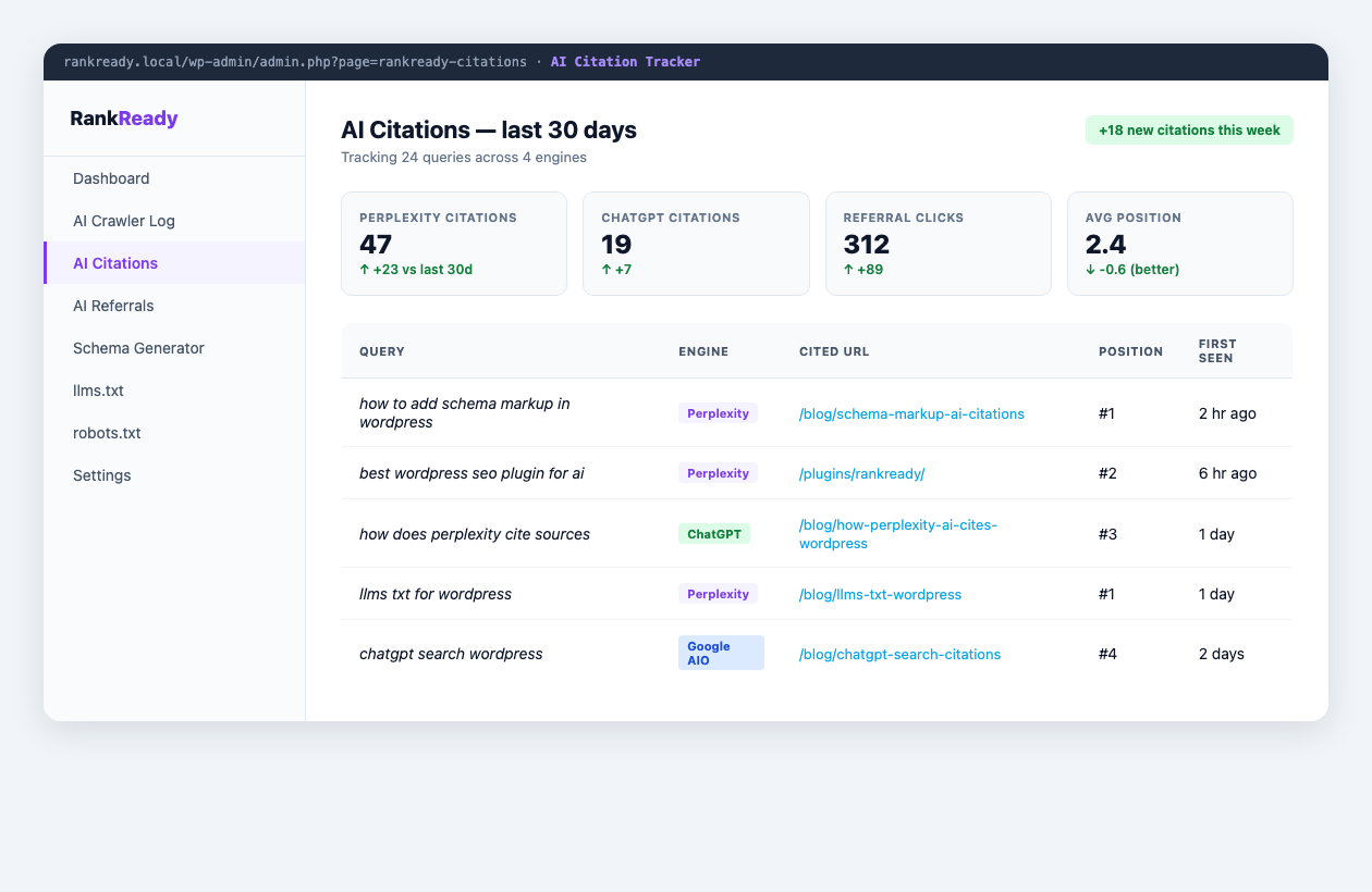 Rankready wordpress plugin ai citation tracker dashboard showing 47 perplexity citations and referral data