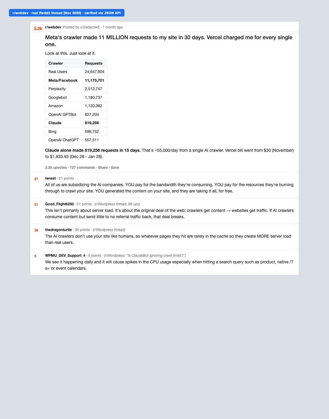 ClaudeBot Is Hitting Your WordPress Site: Should You Allow or Block? (2026) Reddit r/webdev thread showing real vercel crawler stats — claude made 819,256 requests in 15 days with 3,200 upvotes