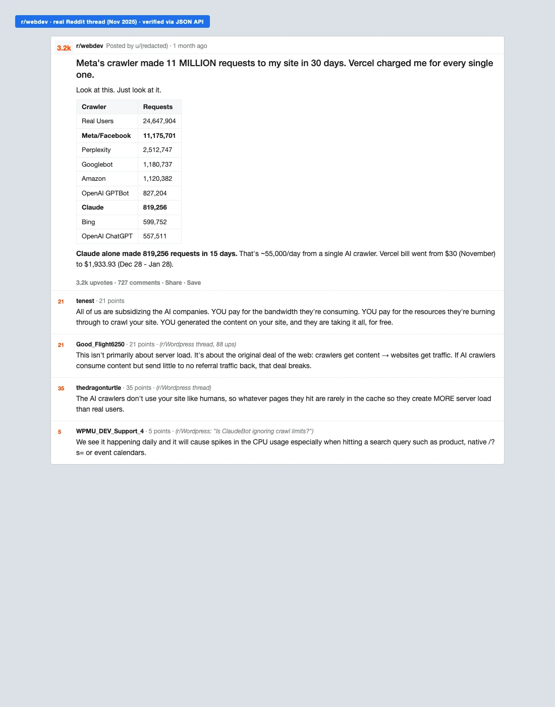 ClaudeBot Is Hitting Your WordPress Site: Should You Allow or Block? (2026) Reddit r/webdev thread showing real vercel crawler stats — claude made 819,256 requests in 15 days with 3,200 upvotes