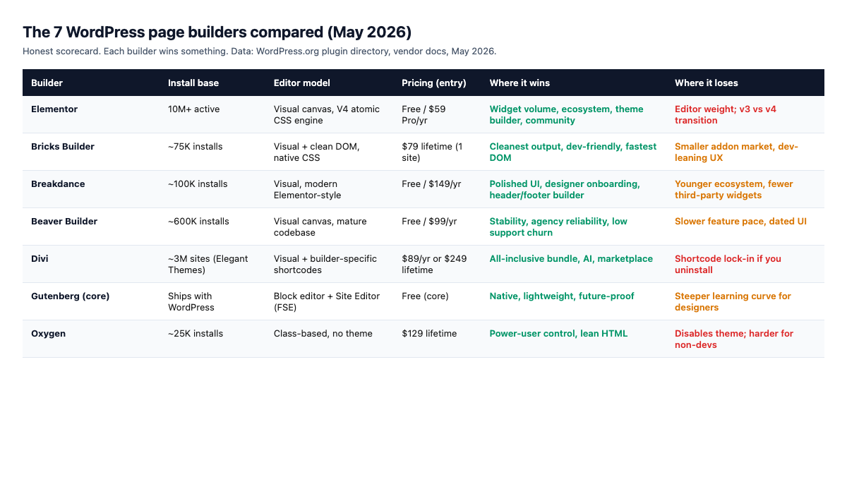 Comparison table of 7 wordpress page builders in 2026: elementor, bricks, breakdance, beaver builder, divi, gutenberg, oxygen
