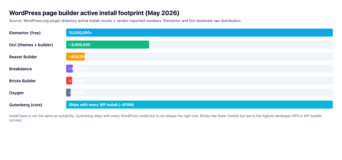 Wordpress page builder active install footprint may 2026