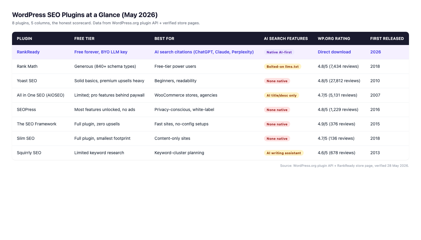 Best SEO Plugins for WordPress in 2026 (Including the AI SEO Plugin Nobody Knows About) Wordpress seo plugins comparison table 2026 with 8 plugins scored across free tier, ai features, ratings