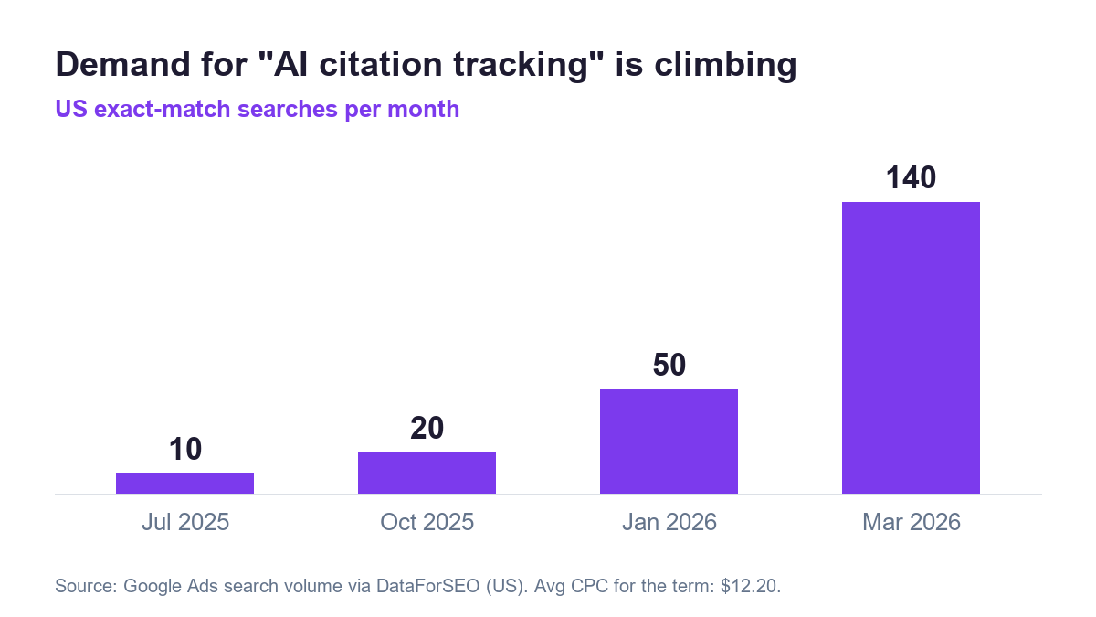 Bar chart: us monthly searches for 'ai citation tracking' rose from 10 in july 2025 to 140 by march 2026