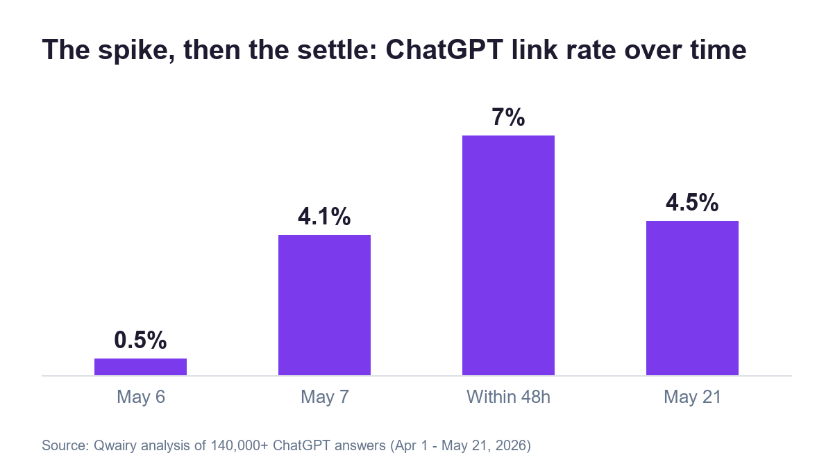 Chart: chatgpt link rate over time, 0. 5% on may 6 spiking to 7% within 48 hours then settling near 4. 5% by may 21
