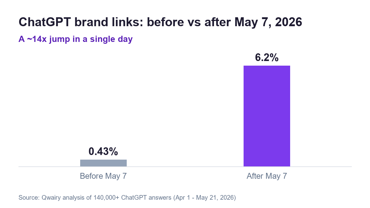 Chart: chatgpt brand links jumped from 0. 43% to 6. 2% of answers on may 7 2026, a 14x increase