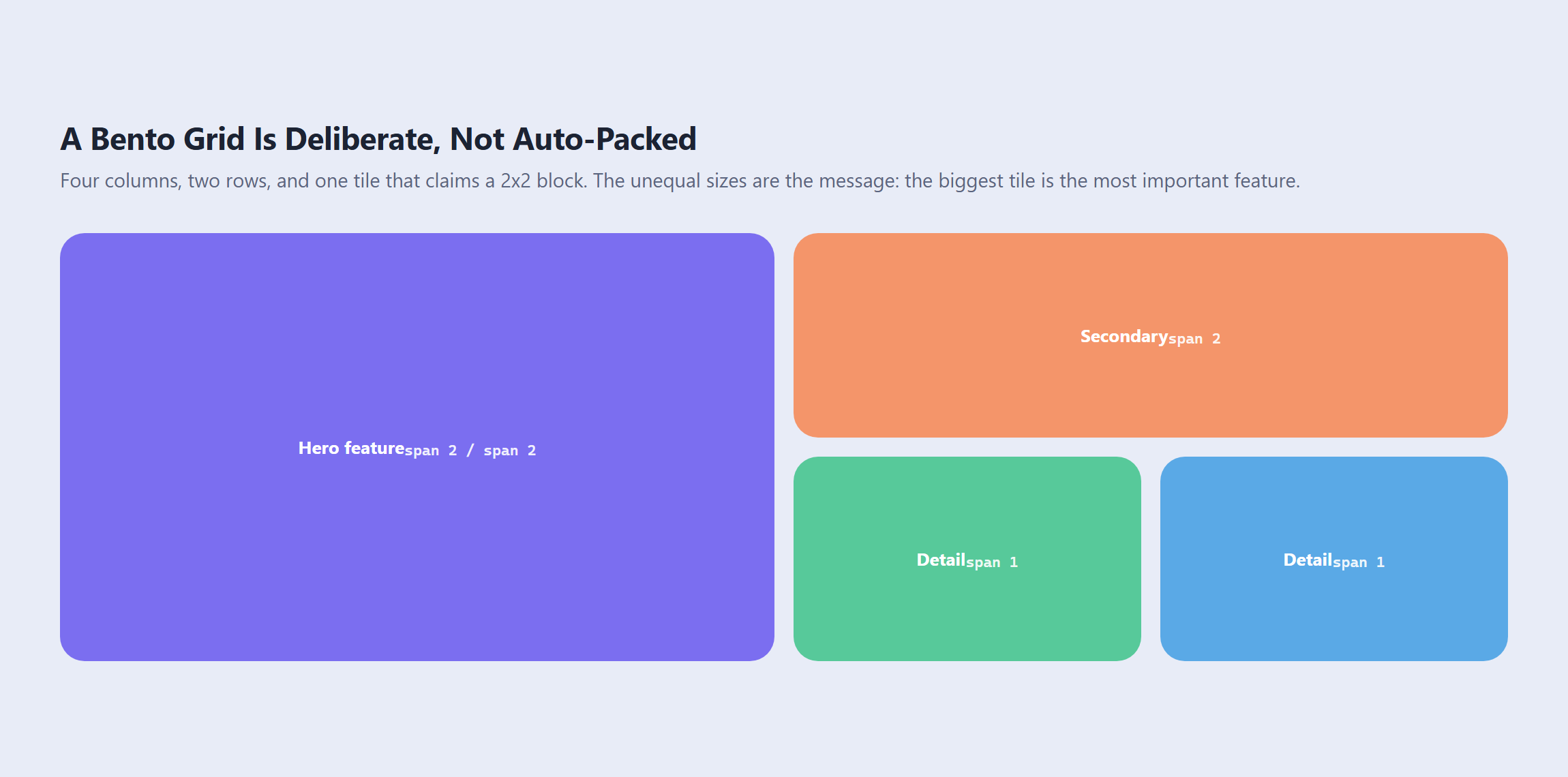 Bento Grid Layouts in 2026: CSS Grid vs Elementor (What Actually Works) A four column, two row bento grid where the hero tile claims a 2x2 block, a secondary tile spans two columns, and two detail tiles span one each