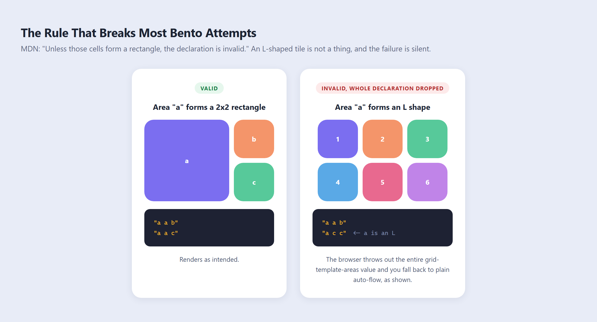 Bento Grid Layouts in 2026: CSS Grid vs Elementor (What Actually Works) A valid grid-template-areas value where area a forms a 2x2 rectangle, beside an invalid l-shaped area where the browser drops the whole declaration and falls back to auto-flow
