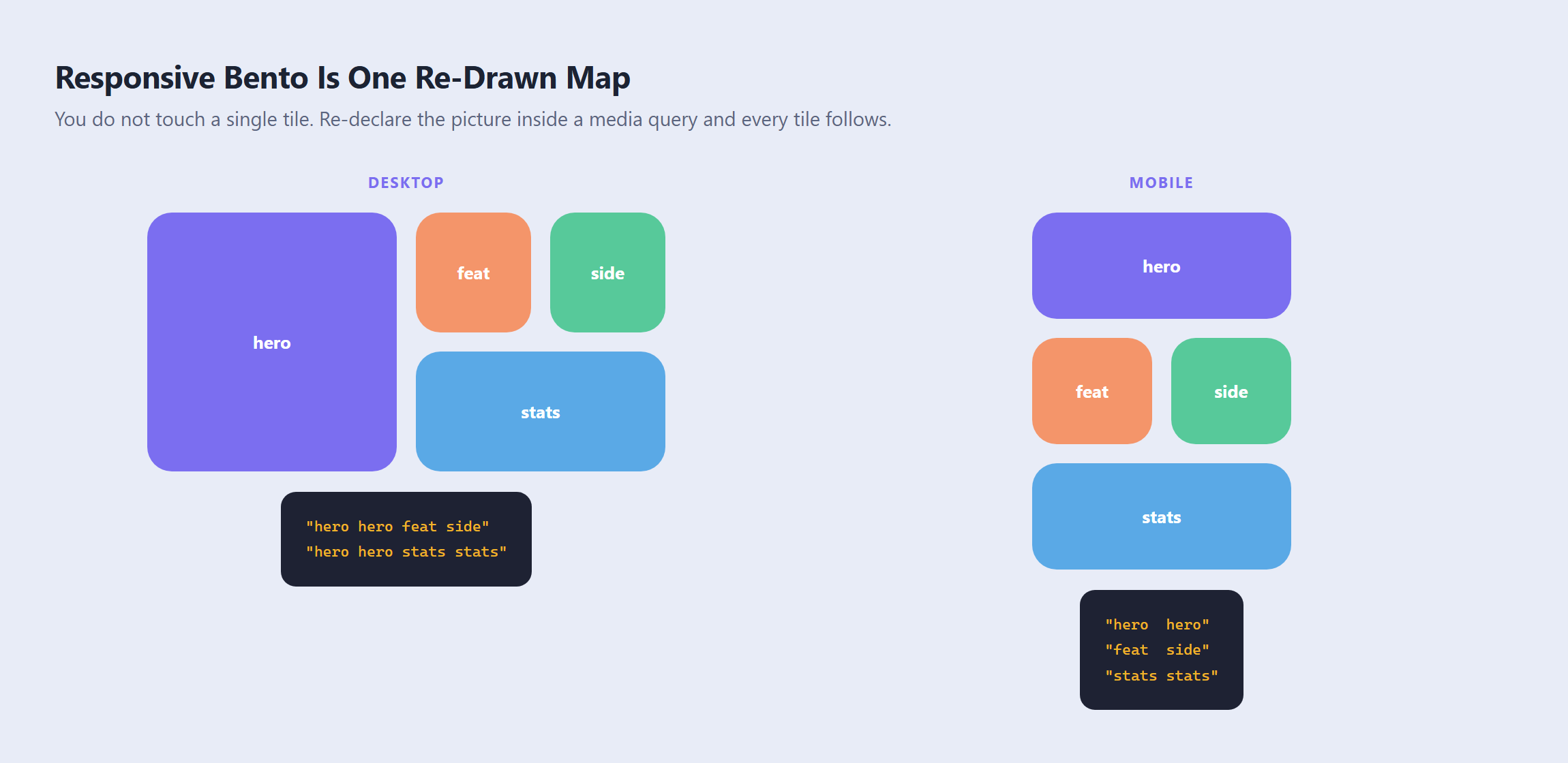 Bento Grid Layouts in 2026: CSS Grid vs Elementor (What Actually Works) The same bento layout at desktop and mobile, with the grid-template-areas value re-declared inside a media query so every tile follows the new map