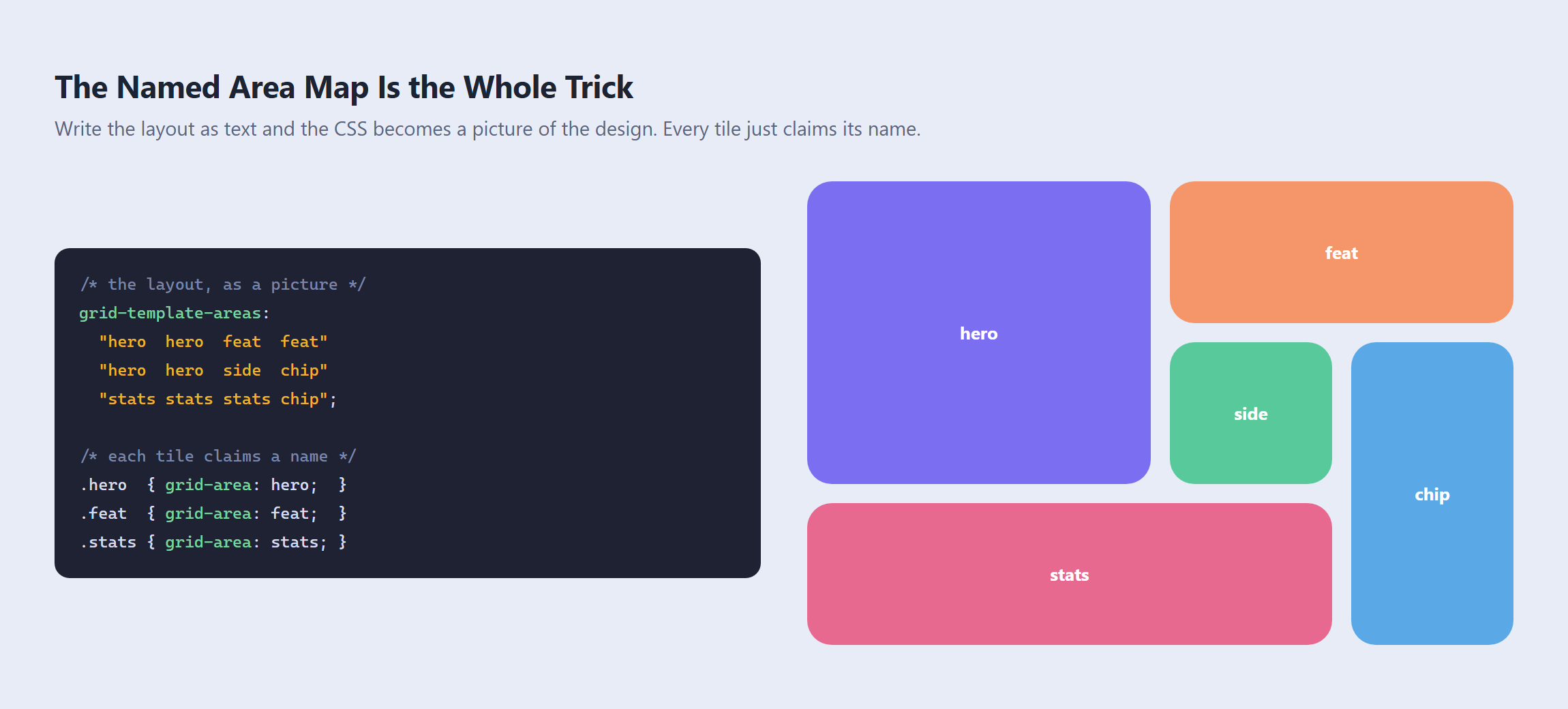 Bento Grid Layouts in 2026: CSS Grid vs Elementor (What Actually Works) A grid-template-areas declaration written as three rows of named strings beside the bento layout it produces, with hero, feat, side, chip and stats tiles