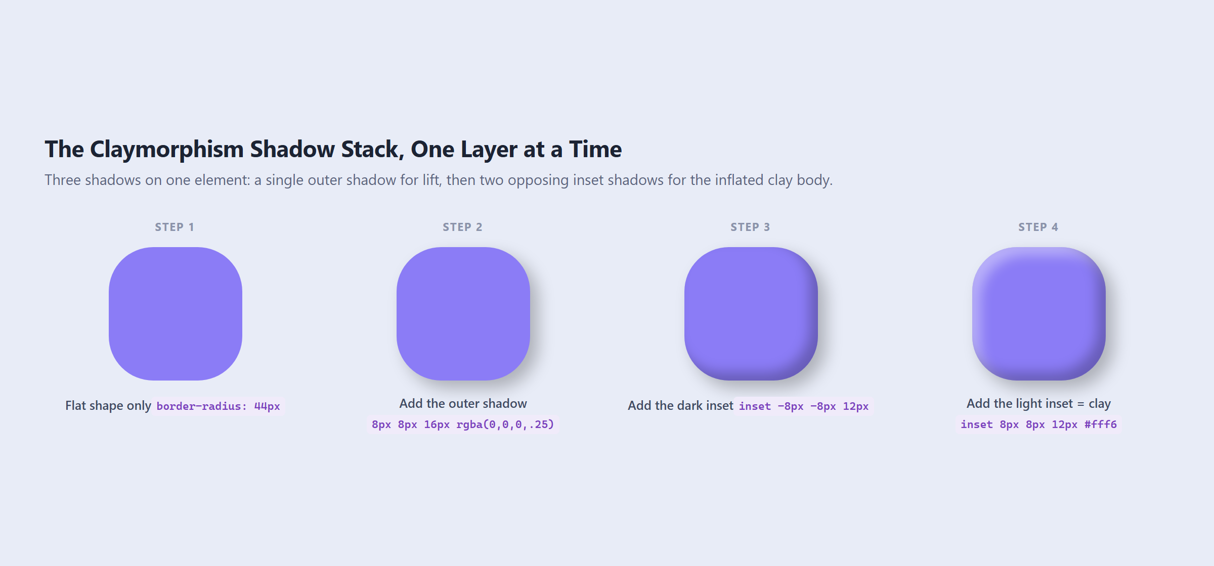 Claymorphism in 2026: The Three-Shadow Recipe for Soft 3D UI in WordPress Four steps building a claymorphic shape: a flat rounded square, then the outer shadow added, then the dark inset, then the light inset that completes the clay body