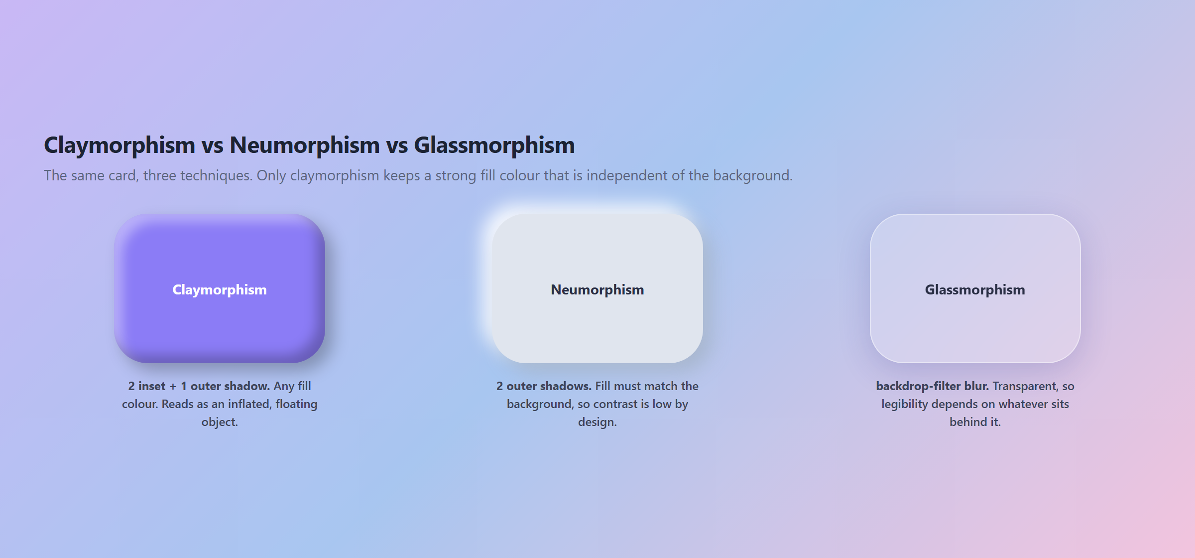 Claymorphism in 2026: The Three-Shadow Recipe for Soft 3D UI in WordPress The same card rendered three ways: claymorphism with two insets and one outer shadow, neumorphism with two outer shadows, and glassmorphism with a backdrop-filter blur
