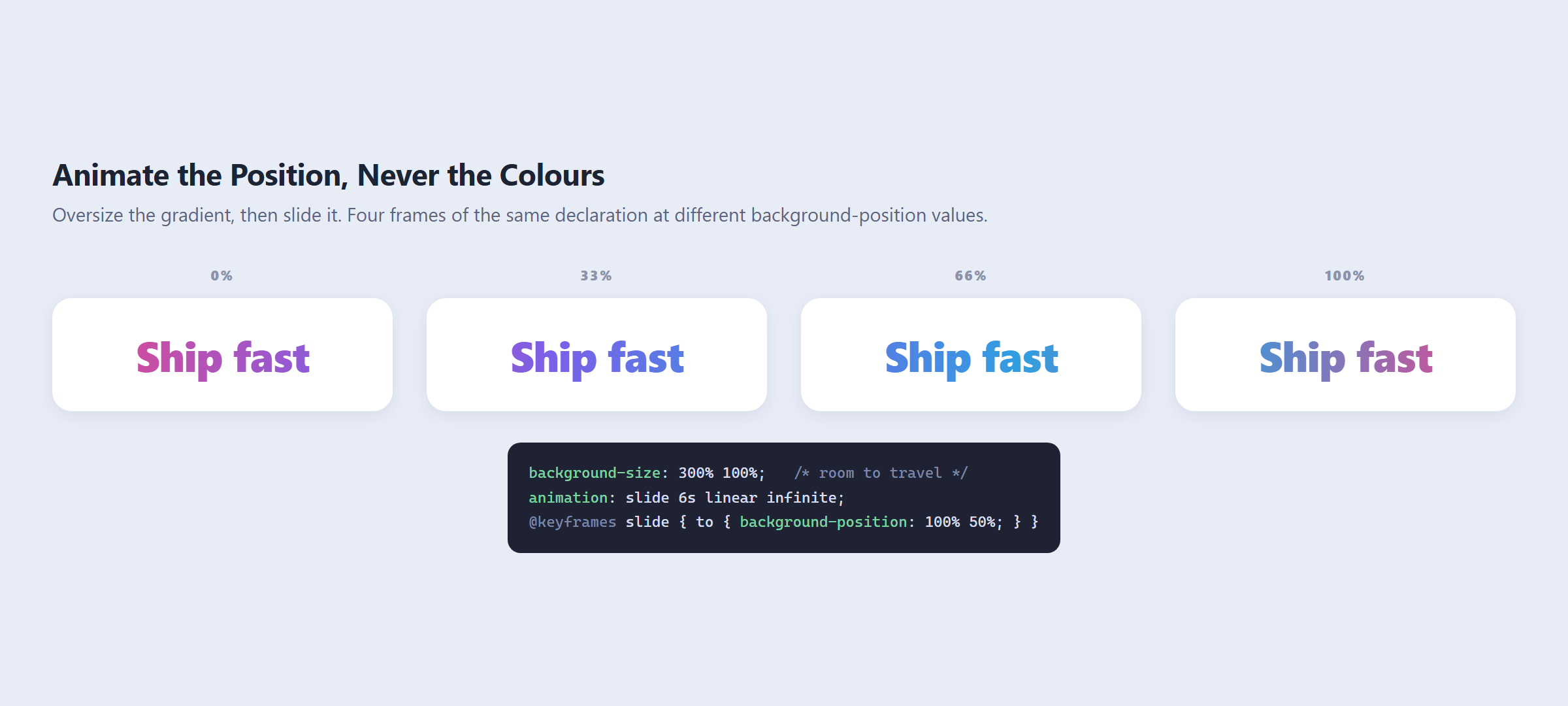 Gradient Text in WordPress: The CSS Recipe, the Animation, and the High Contrast Question Four frames of the same gradient headline at background-position 0, 33, 66 and 100 percent, showing the colour sliding across the letters