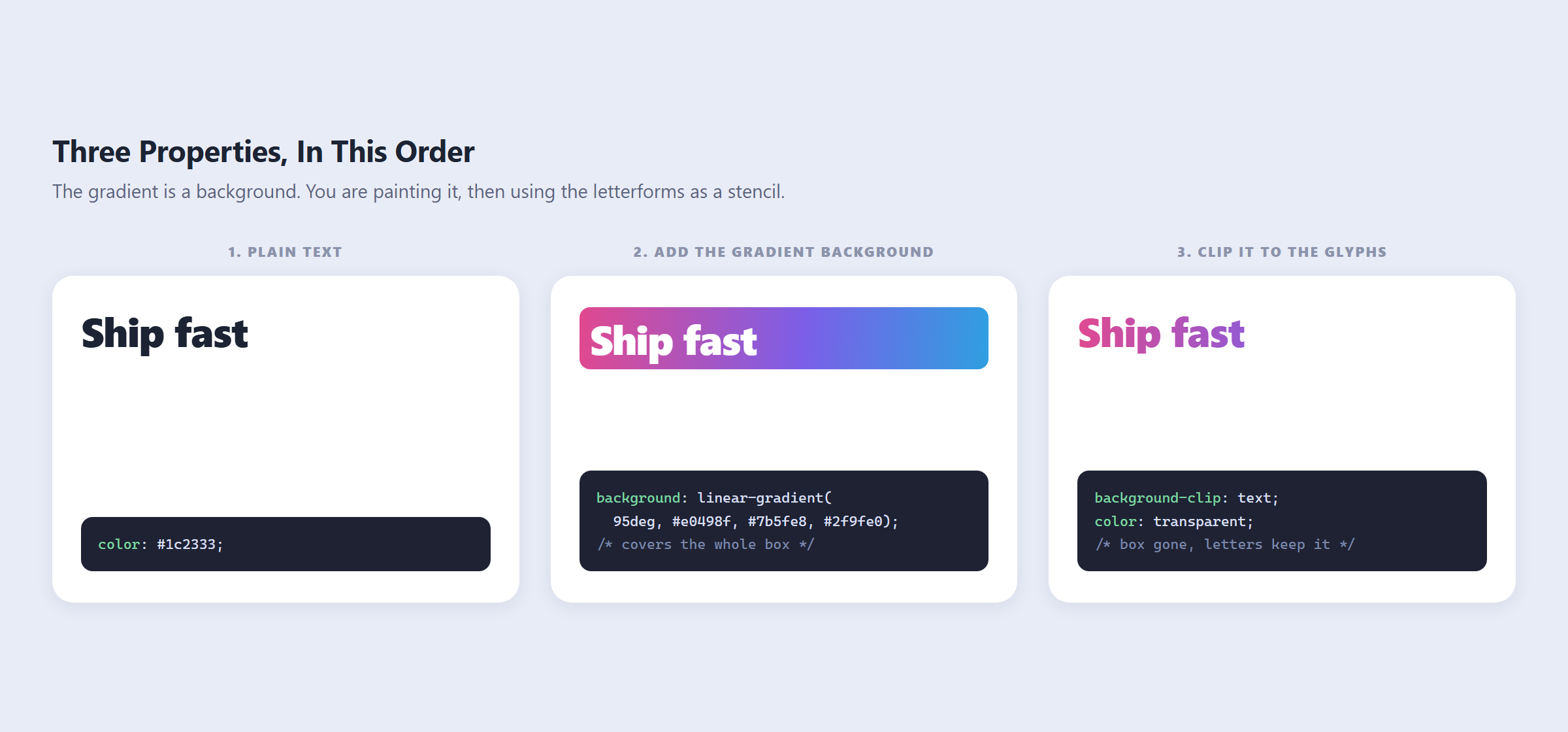 Gradient Text in WordPress: The CSS Recipe, the Animation, and the High Contrast Question Three cards showing plain text, then a gradient background covering the whole box, then background-clip text clipping that gradient to the letterforms