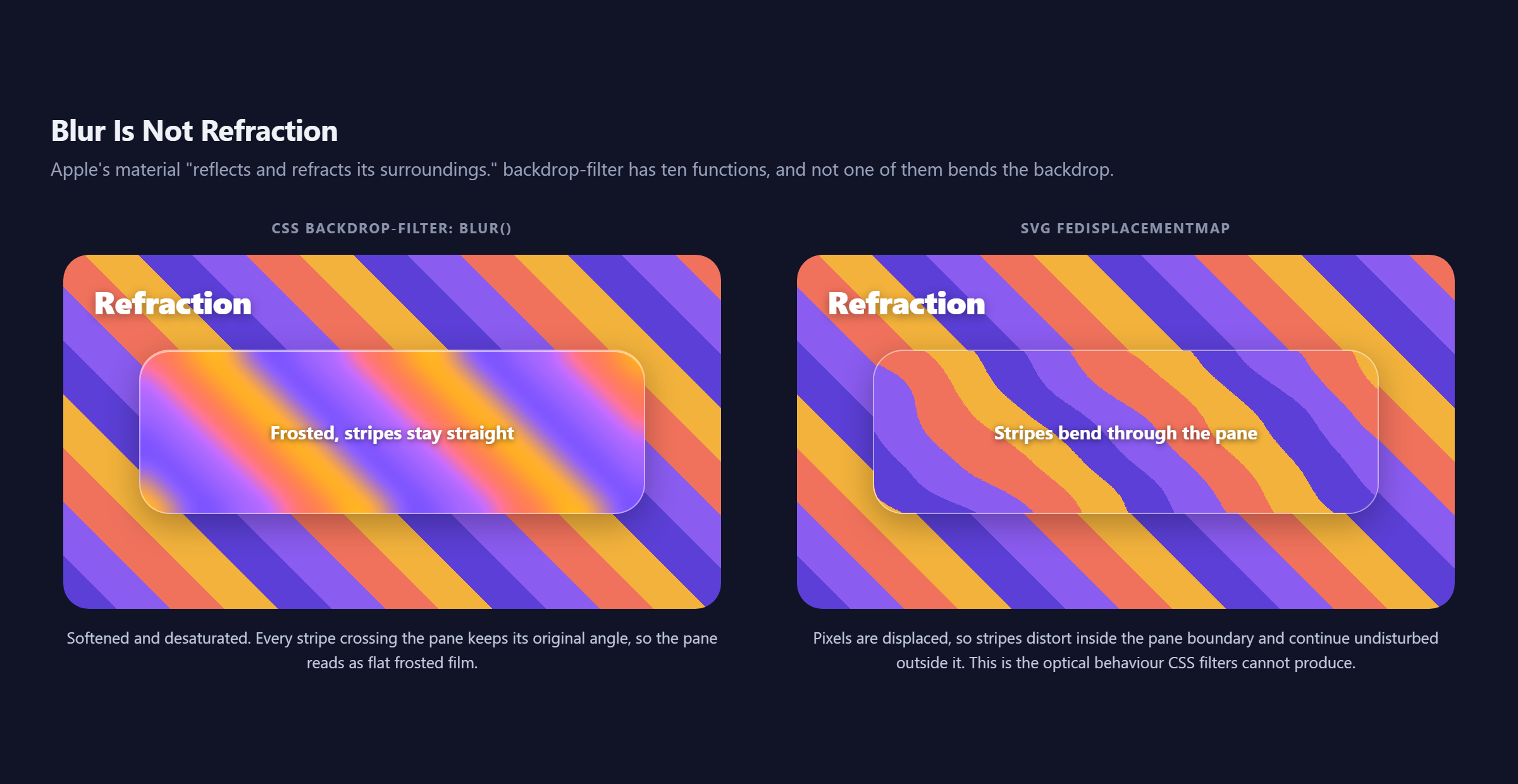 Liquid Glass in 2026: Apple's Design Language, and How Close CSS Can Get A backdrop-filter blur pane where the stripes behind stay straight, beside an svg fedisplacementmap pane where the stripes bend through the pane boundary