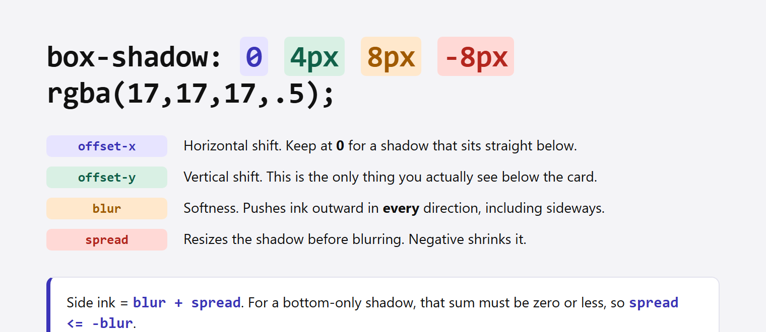 Bottom-Only Box Shadow in CSS: The Spread Value Most Tutorials Get Wrong A colour-coded box-shadow declaration showing offset-x, offset-y, blur and spread, with a note that side ink equals blur plus spread so spread must be less than or equal to negative blur.