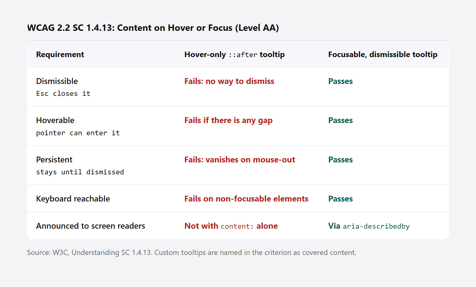 CSS Tooltips Without a Plugin: Why the Hover-Only Version Fails WCAG A table comparing a hover-only css after-pseudo-element tooltip against a focusable dismissible tooltip across the five requirements of wcag success criterion 1. 4. 13. The hover-only tooltip fails every row.